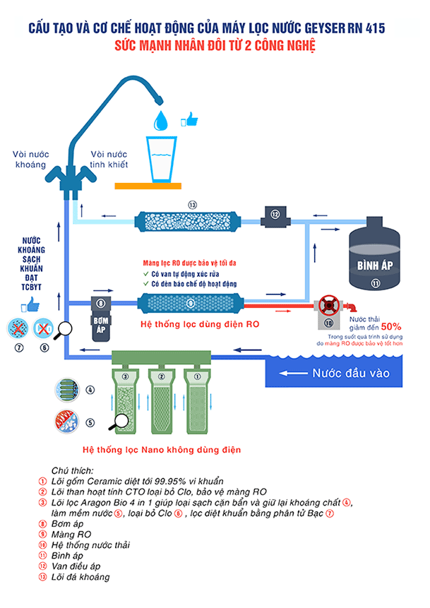So do nguyen li cua may rn 415