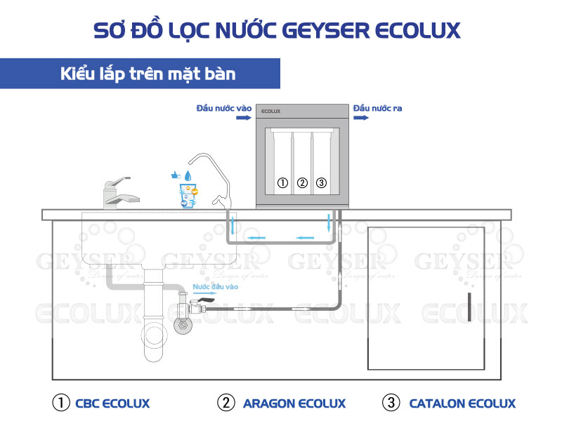 so do lap dat may loc nuoc NANO GEYSER ECOLUX tren mat ban